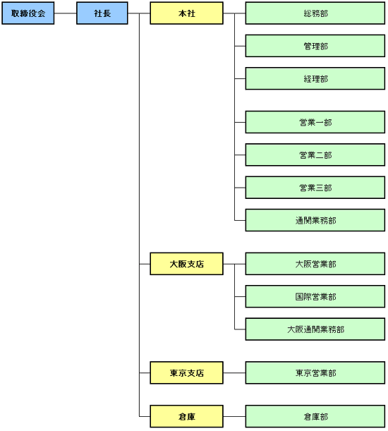 株式会社ジャパンエキスプレス 会社組織図