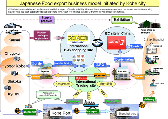 A model business for exporting Japanese foods to China through Kobe