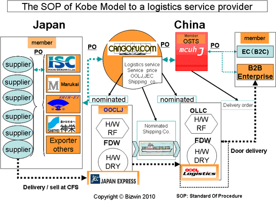 Model of KOBE