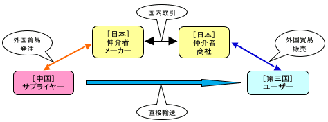 図： 仲介貿易事例