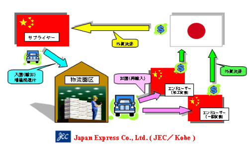 図： 保税物流園区輸送