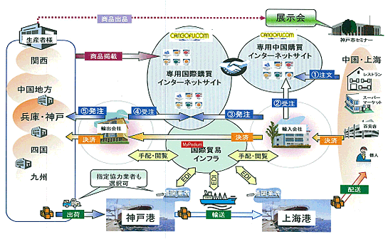 図： 中国輸出モデル事業展開